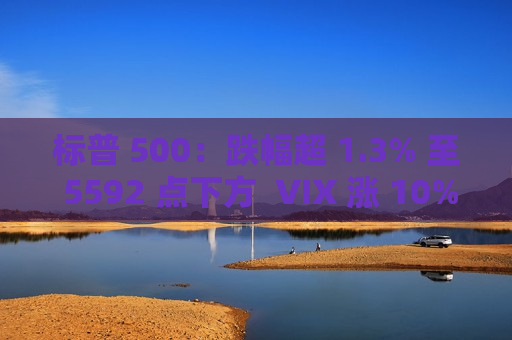 标普 500：跌幅超 1.3% 至 5592 点下方  VIX 涨 10%