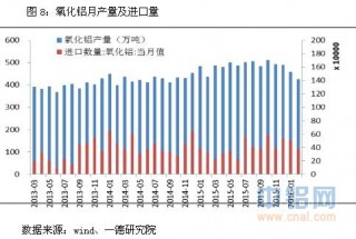 2月份国内氧化铝产能情况(2020年中国铝业氧化铝产量)