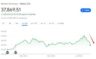 日元大涨牵动全球资产！曾助推2008金融危机，套利交易逆转威力有多猛？