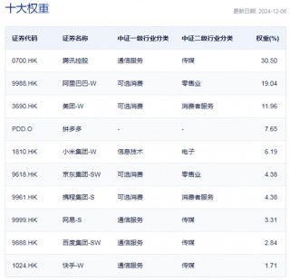行业ETF风向标丨港股市场弹性十足，三只中概互联ETF半日涨幅超5%