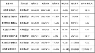 网传周小波履新海富通基金副总，资管履历乏善可陈、恐难胜任！