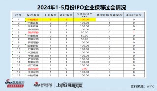 IPO月报|平安证券年内撤否率高达100% 保荐“独苗”或踩两条最新监管红线