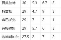 包含2019nba季后赛对阵表及结果的词条
