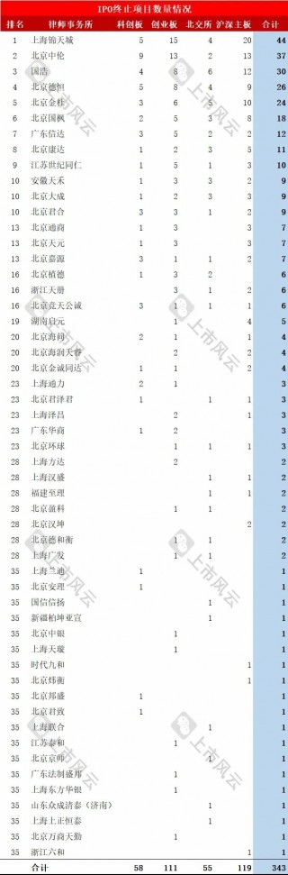 2024年1-7月IPO终止企业中介排名分析！