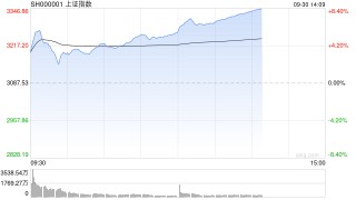 午评：指数早盘保持强势 两市半日成交额超1.6万亿 5300余只个股飘红