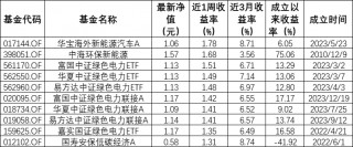 ESG公募基金周榜46期丨总榜平均收益率1.48%，绿色电力主题霸榜