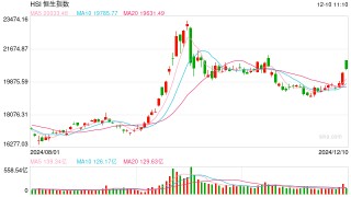 快讯：恒指高开3.21% 科指涨4.24%券商、内房股全线上涨
