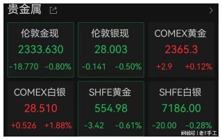 早盘：美股三大股指悉数转跌(美股三大股指行情实时查询今日)