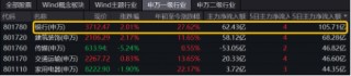 A股又一新纪录！市值管理新规落地，利好哪些方向？高股息破净股逆市领涨，银行ETF（512800）更高上探3.54%