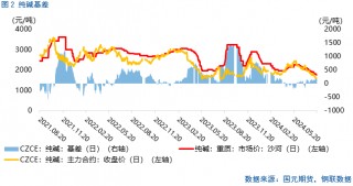 【纯碱玻璃】多头增仓，是否意味着行情翻转？