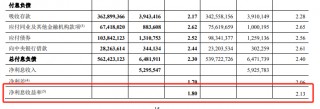 不良贷款率A股银行更高，郑州银行正甩卖150亿低效益资产