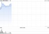 微创机器人-B早盘涨超8% 公司完成配售合共3470万股