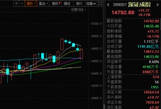早盘：美股三大股指悉数转跌(美股三大股指行情实时查询今日)