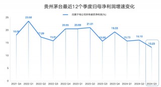 张德芹上任后首张三季报，茅台净利增速创三年来新低