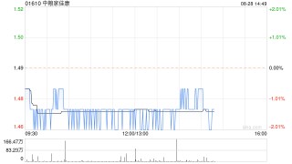 中粮家佳康发布中期业绩 股东应占溢利2.51亿元同比扭亏为盈
