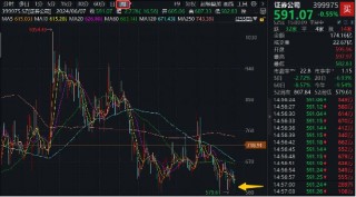 券商板块周线6连跌，近5年底部时刻，券商ETF（512000）单周继续狂揽超6亿元，潜伏“中期躁动”？