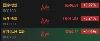 港股午评：恒指涨0.21%恒生科指涨0.06%！内房股集体高涨，金辉控股涨超27%，中海油、中石化、中石油跌近2%
