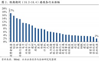 港股，涨幅全球之一！