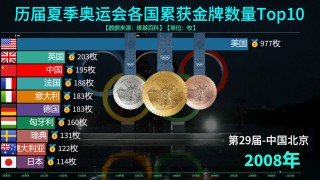 奥运会奖牌榜历届排名(奥运会奖牌榜历届排名图片高清版)