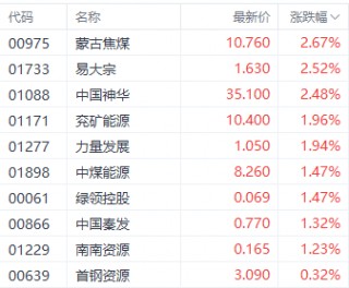 国家统计局6月数据提振市场信心 蒙古焦煤领涨相关个股