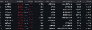 重磅会议在即，地产蓄势奋起！地产ETF（159707）逆市收涨0.73%日线4连阳！关注两大布局时点