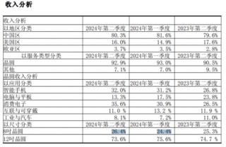 中芯国际：净利下滑超4成，产品单价持续下跌