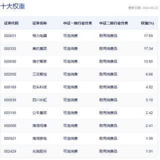 行业ETF风向标丨家电行业迎反弹 龙头家电ETF半日涨幅近3%