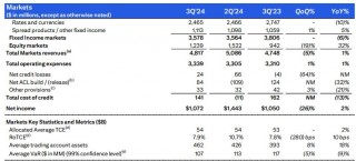 市场营收十年更佳！花旗三季度业务全线“飘红”，投行收入猛增31% | 财报见闻