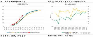 【USDA】10月报告：豆系估值受压制，关注美豆需求端以及巴西天气变化