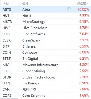 美股市场区块链概念股集体走强，MicroStrategy涨超9%