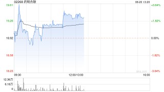 药明合联午后涨超2% 将于今日公布中期业绩