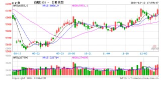 分析师调查：巴西中南部11月下半月糖产量或同比减少43%