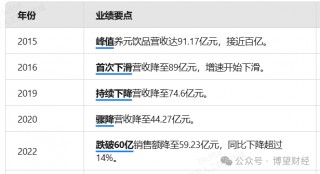 产销下滑、市值腰斩，靠收“智商税”的的六个核桃急需“补脑”？