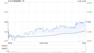 极兔速递-W12月5日斥资388.07万港元回购66万股