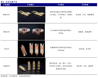 【新股申购】聚星科技：电接触产品“小巨人”，细分领域市占率全国之一（920111.BJ）--开源北交所