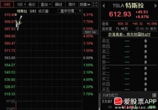 特斯拉美股盘前跌1.5%。的简单介绍