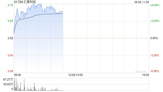 汇聚科技早盘涨近5% 本月内累计涨幅超70%