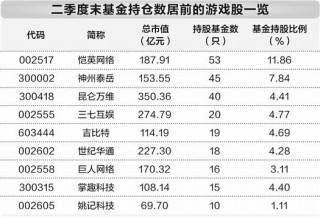 上半年国内游戏市场收入增长     基金重仓9只游戏股