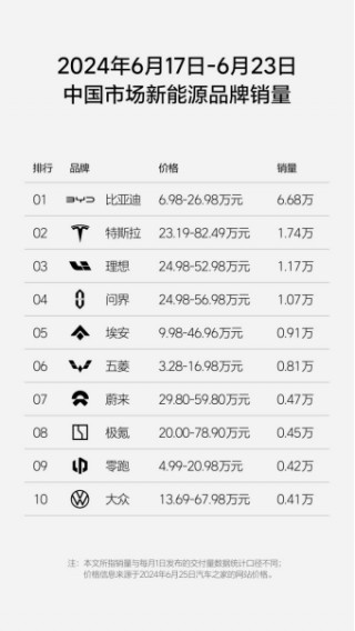 6月最新中国市场新能源销量零跑稳居头部，C16本周五上市