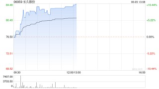 长久股份早盘涨超9%续创上市新高 4日股价累涨超六成