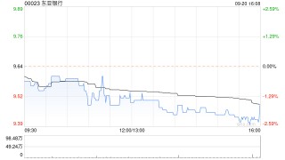东亚银行9月20日斥资409.38万港元回购43.2万股
