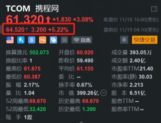 携程盘前涨超5% Q3盈利同比增47% 国内和国际旅行业务强势