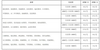 重磅！多家期货交易所齐行动：部分期货和期权交易收取申报费