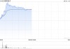 苹果概念股继续上扬 高伟电子涨近4%丘钛科技涨近3%