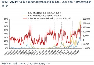 广发戴康：直击日股巨震核心—微观结构恶化