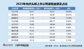 光伏退税新规来袭：晶科能源退税金额更高净利已大降8成 TCL中环占比更大曾严重误判硅价
