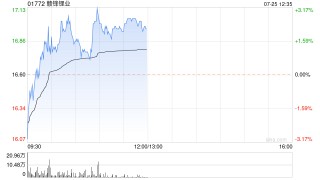 赣锋锂业早盘涨近3% 里昂将评级由跑赢大市下调至持有评级