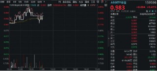 中报业绩预喜，北方华创大涨超3%！地产、银行龙头股携手走强，A50ETF华宝（159596）逆市飘红