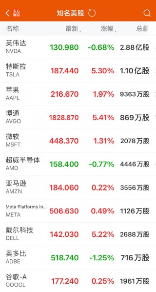 纳指、标普500指数，微软、苹果创历史新高！AI“卖铲人”5天市值大涨1.2万亿元