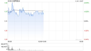 晨鸣纸业早盘涨近5% 公司称正积极化解债务危机